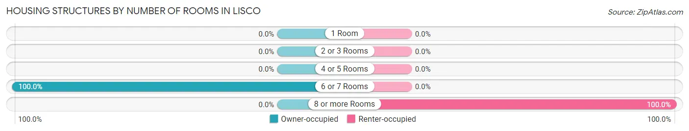 Housing Structures by Number of Rooms in Lisco