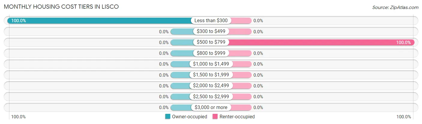 Monthly Housing Cost Tiers in Lisco