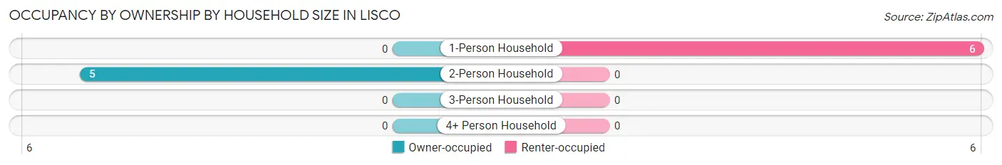 Occupancy by Ownership by Household Size in Lisco