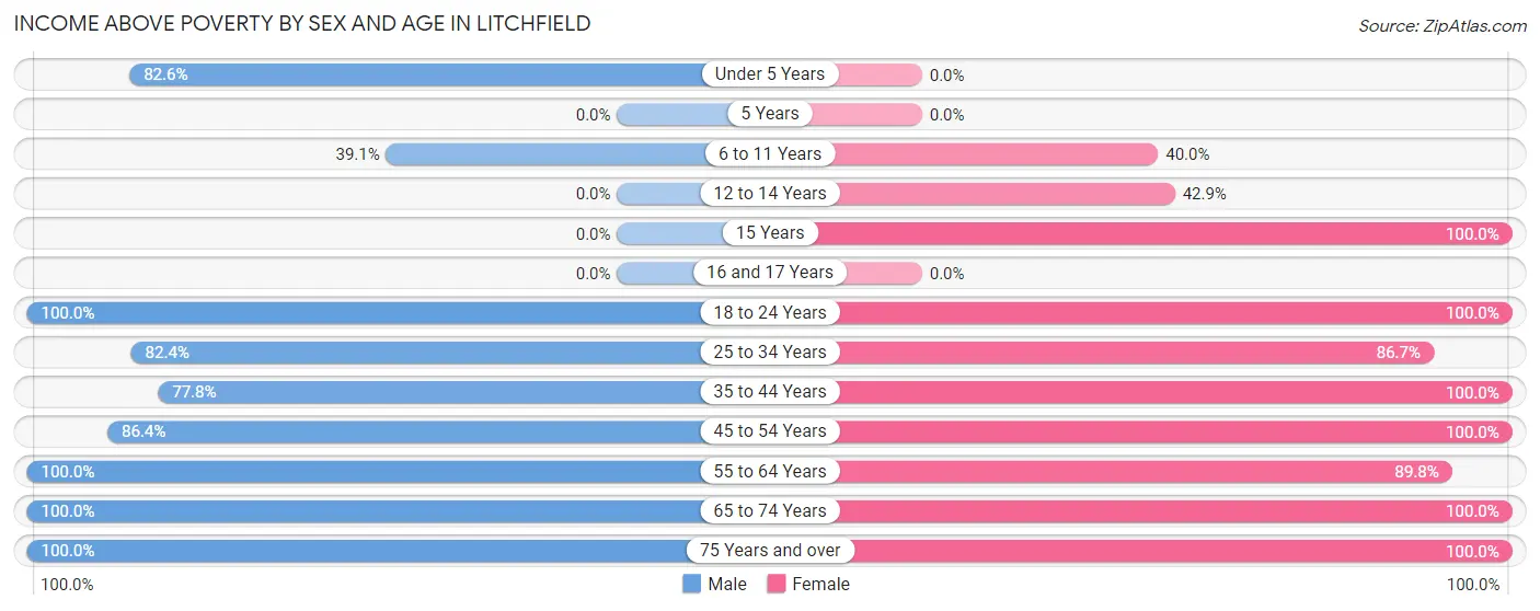 Income Above Poverty by Sex and Age in Litchfield