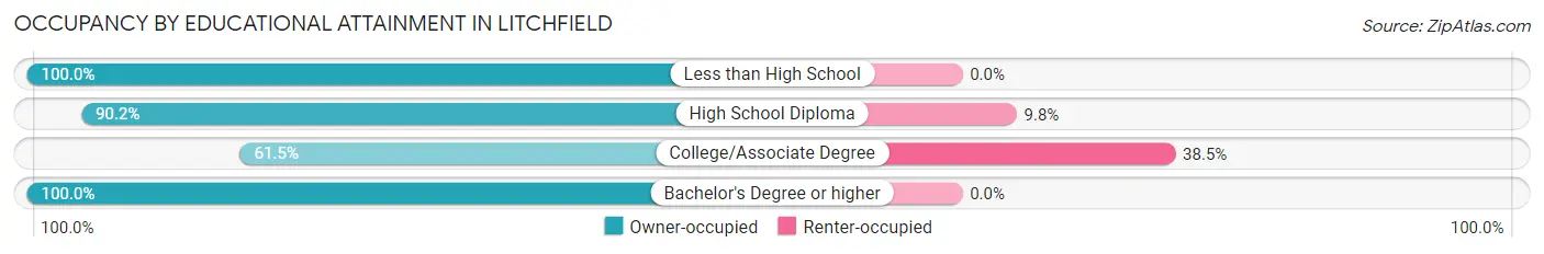 Occupancy by Educational Attainment in Litchfield