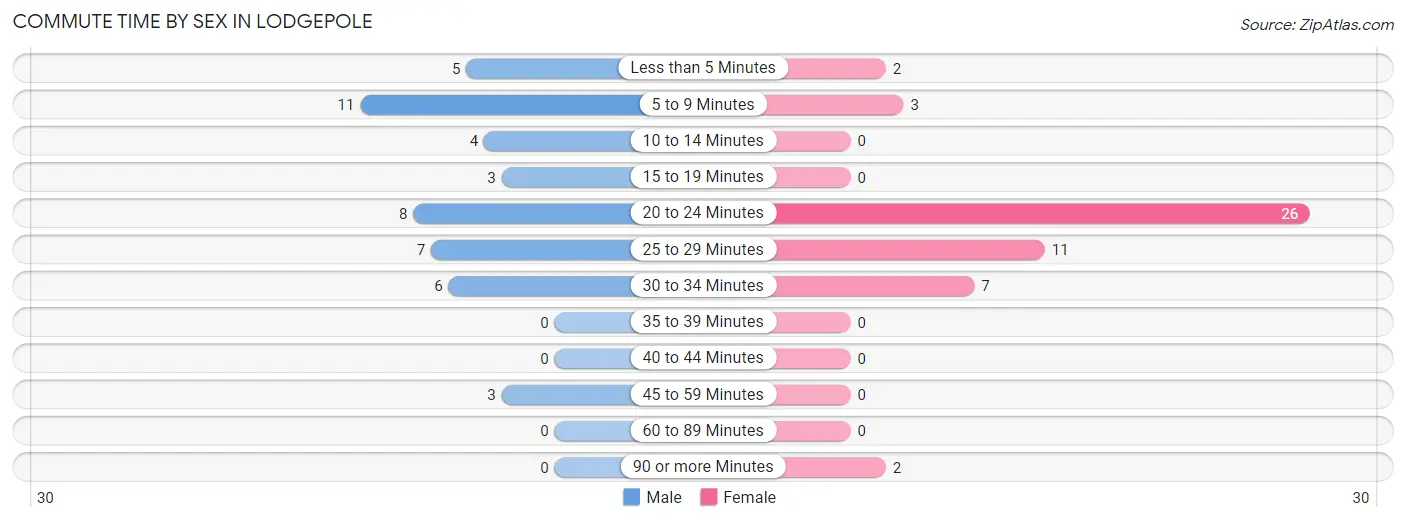 Commute Time by Sex in Lodgepole