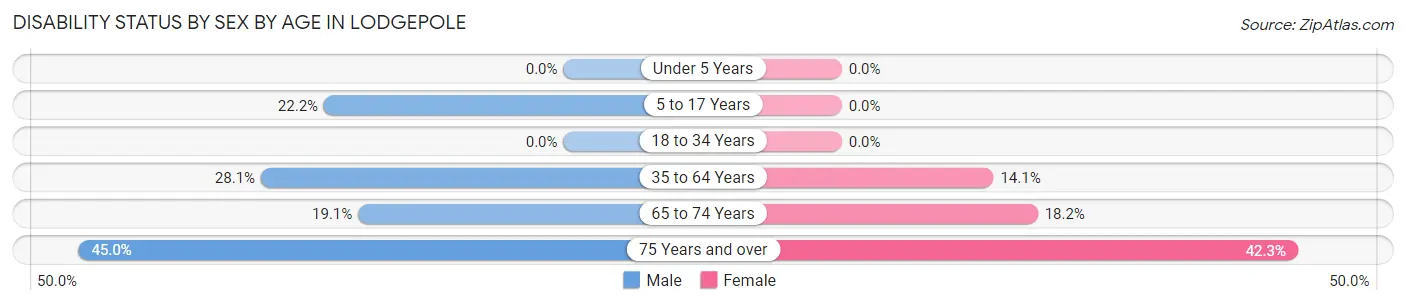 Disability Status by Sex by Age in Lodgepole