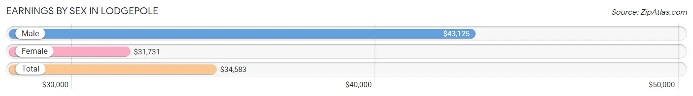 Earnings by Sex in Lodgepole