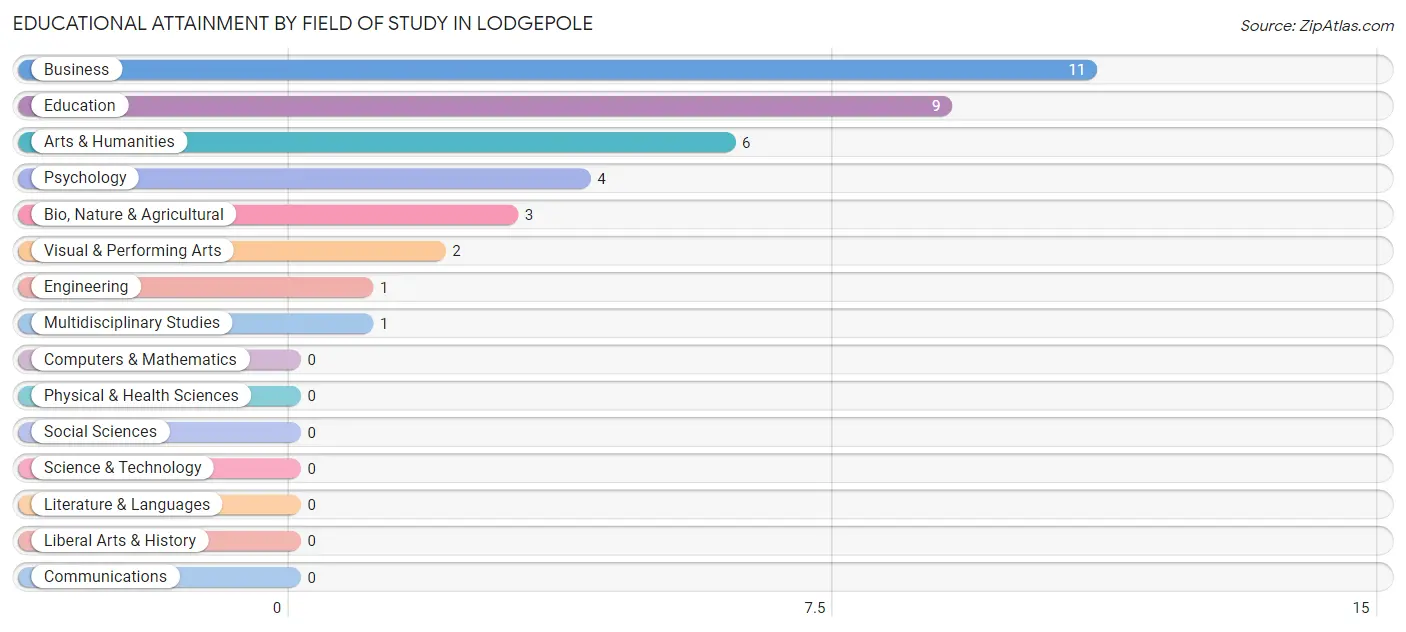 Educational Attainment by Field of Study in Lodgepole