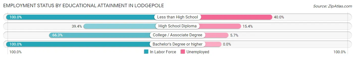 Employment Status by Educational Attainment in Lodgepole