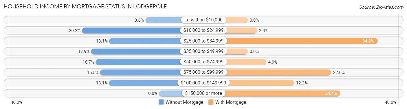 Household Income by Mortgage Status in Lodgepole