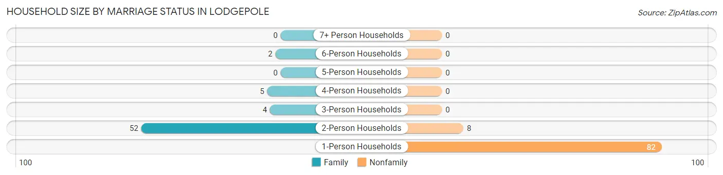 Household Size by Marriage Status in Lodgepole