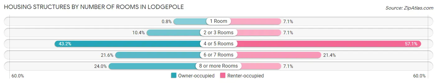 Housing Structures by Number of Rooms in Lodgepole