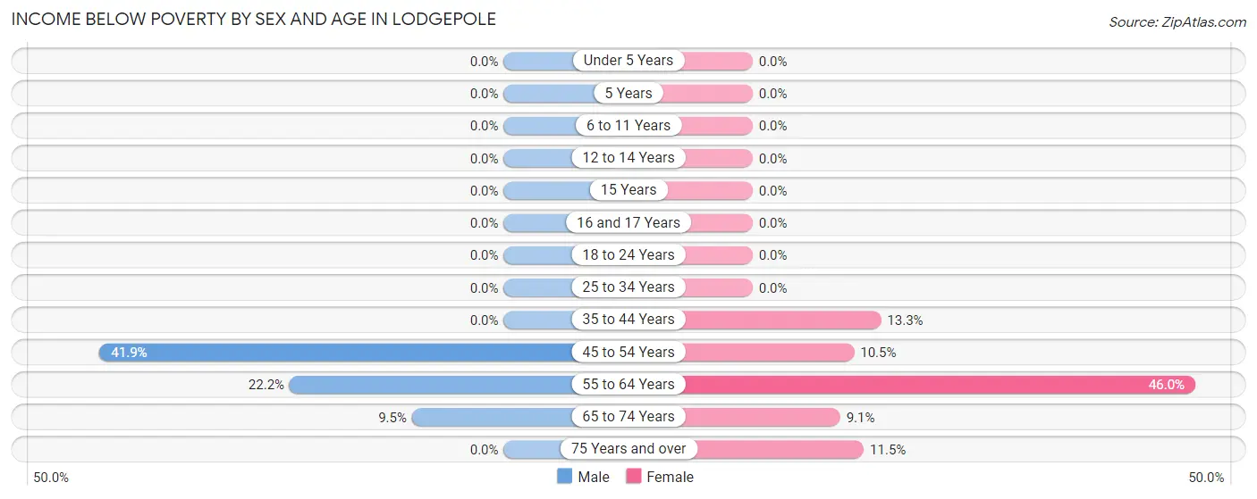 Income Below Poverty by Sex and Age in Lodgepole