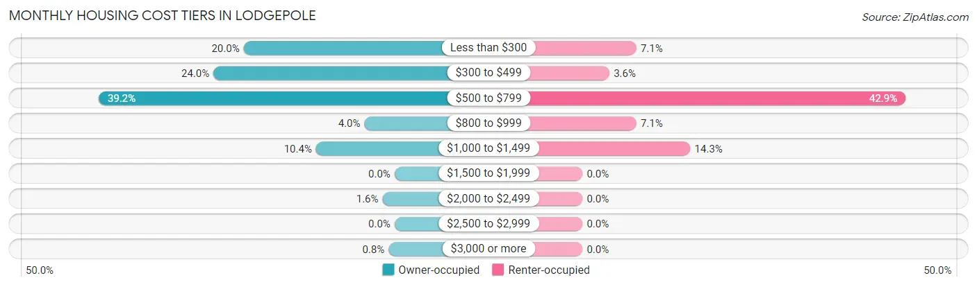 Monthly Housing Cost Tiers in Lodgepole