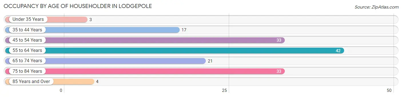 Occupancy by Age of Householder in Lodgepole