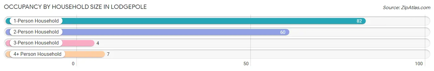 Occupancy by Household Size in Lodgepole