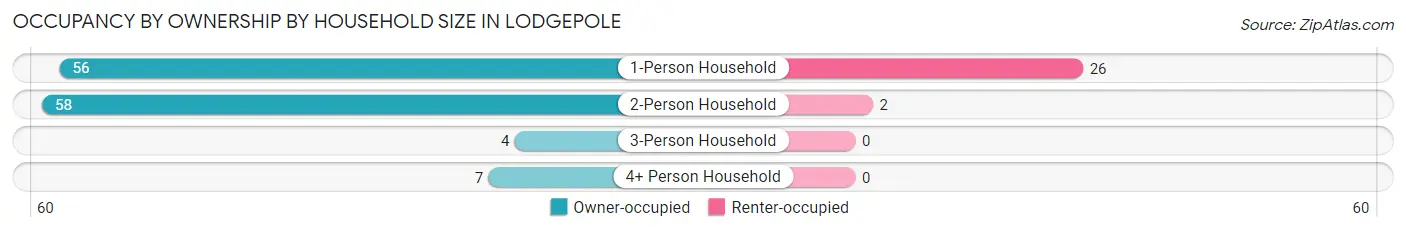 Occupancy by Ownership by Household Size in Lodgepole