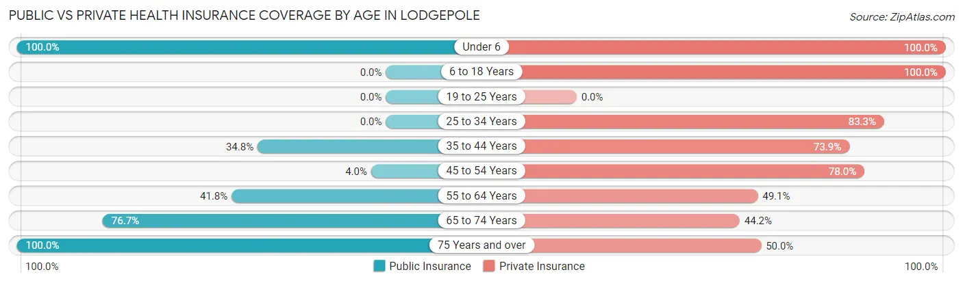 Public vs Private Health Insurance Coverage by Age in Lodgepole