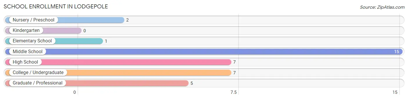 School Enrollment in Lodgepole