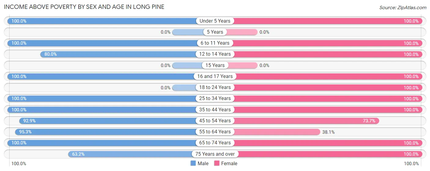 Income Above Poverty by Sex and Age in Long Pine