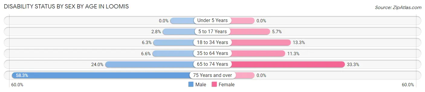 Disability Status by Sex by Age in Loomis