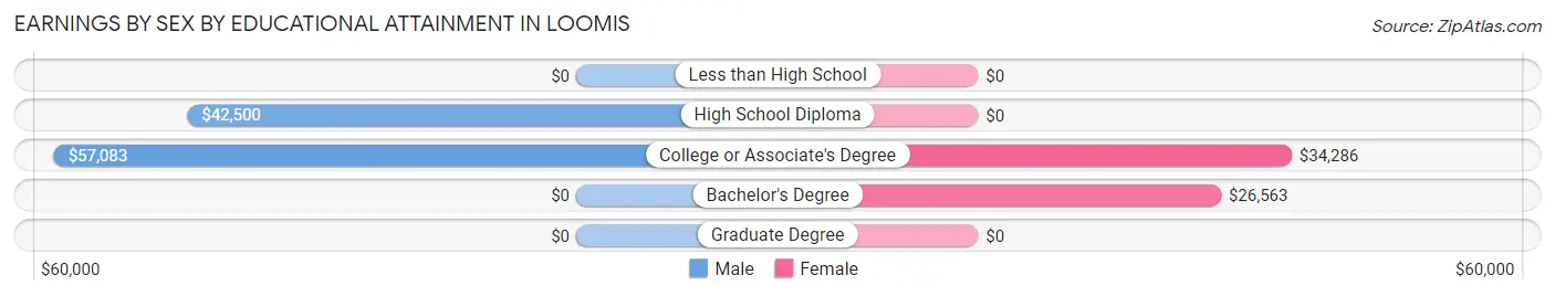 Earnings by Sex by Educational Attainment in Loomis