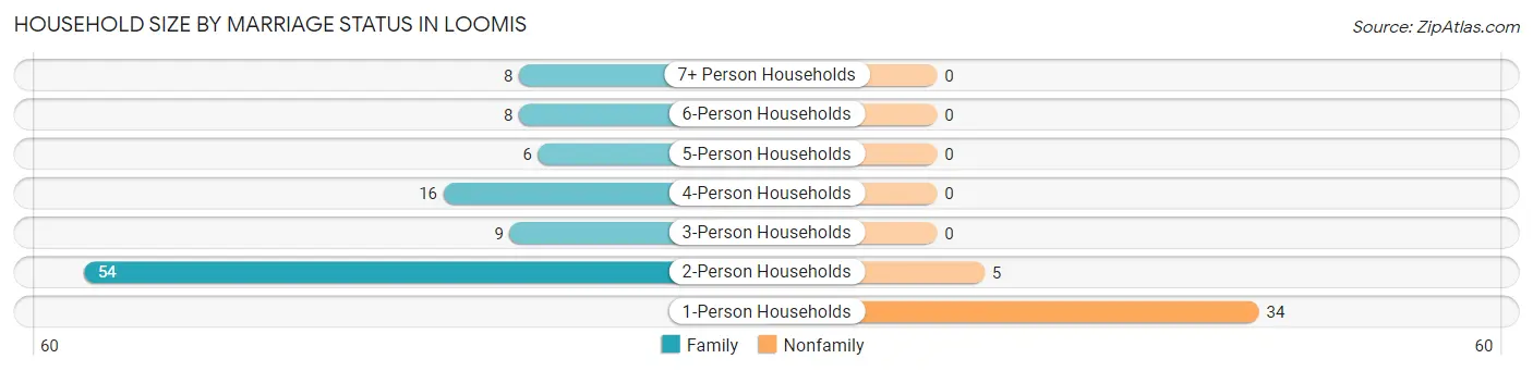 Household Size by Marriage Status in Loomis