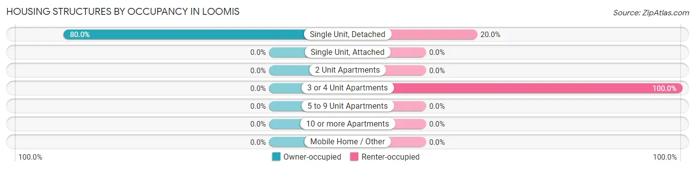 Housing Structures by Occupancy in Loomis