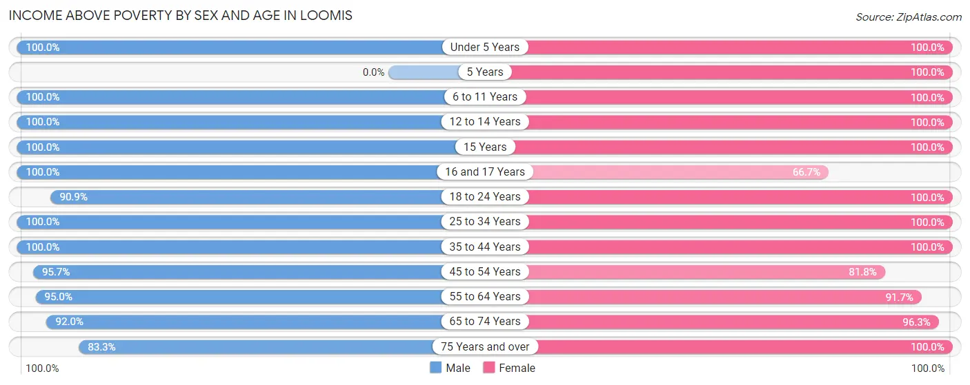 Income Above Poverty by Sex and Age in Loomis