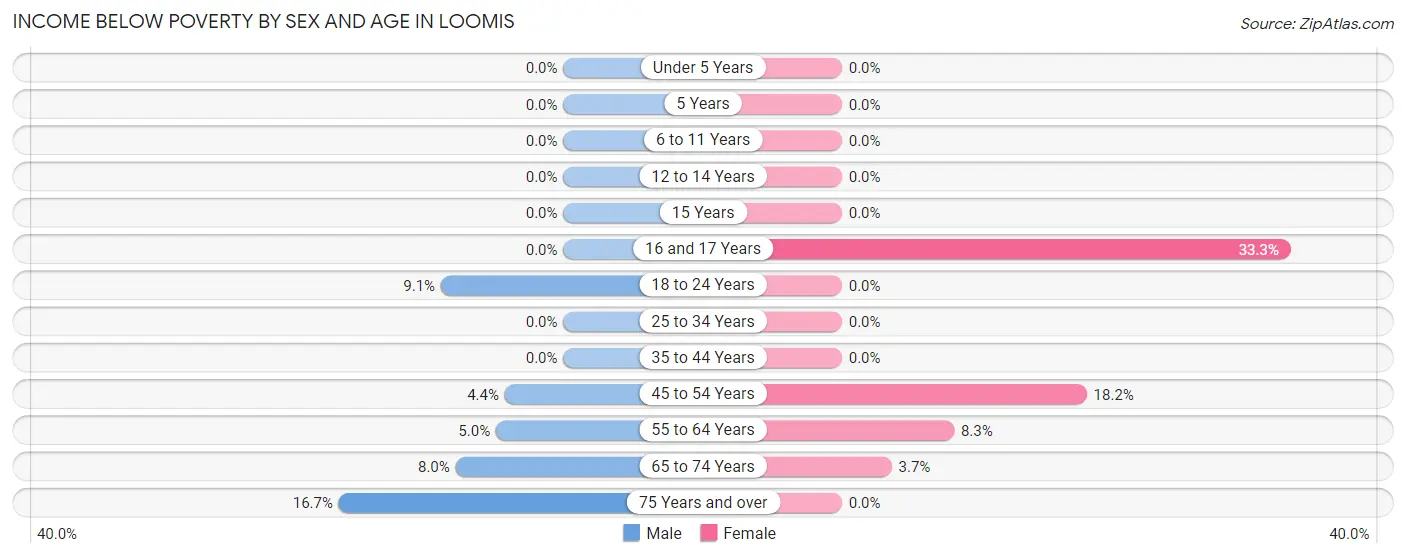Income Below Poverty by Sex and Age in Loomis