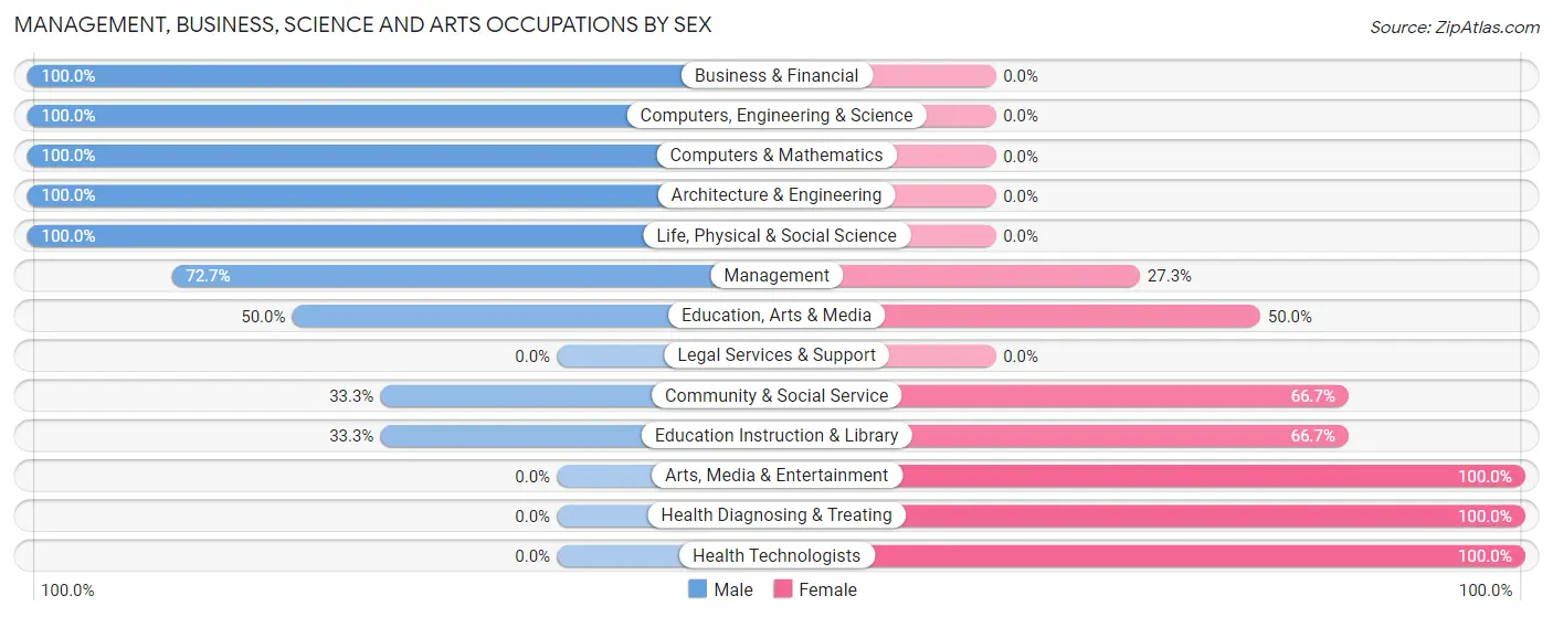 Management, Business, Science and Arts Occupations by Sex in Loomis