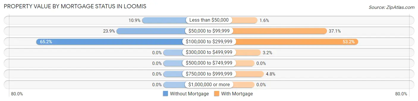 Property Value by Mortgage Status in Loomis