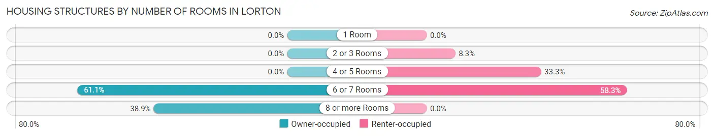 Housing Structures by Number of Rooms in Lorton