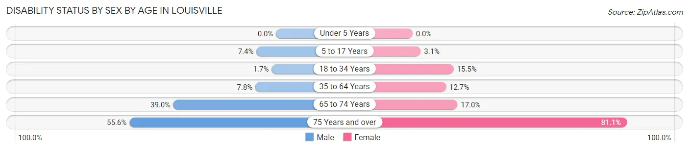 Disability Status by Sex by Age in Louisville