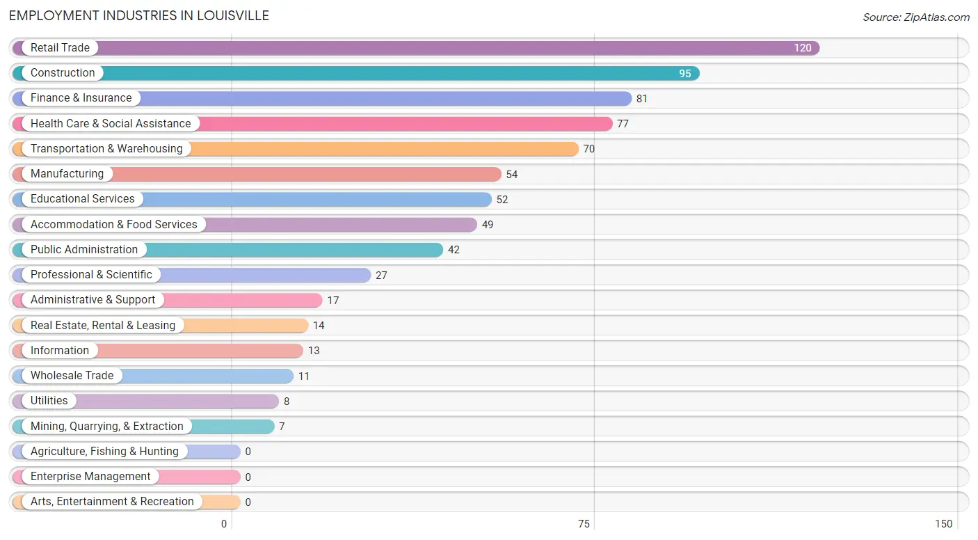 Employment Industries in Louisville