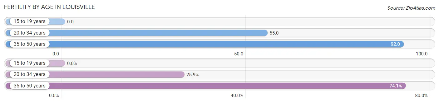 Female Fertility by Age in Louisville