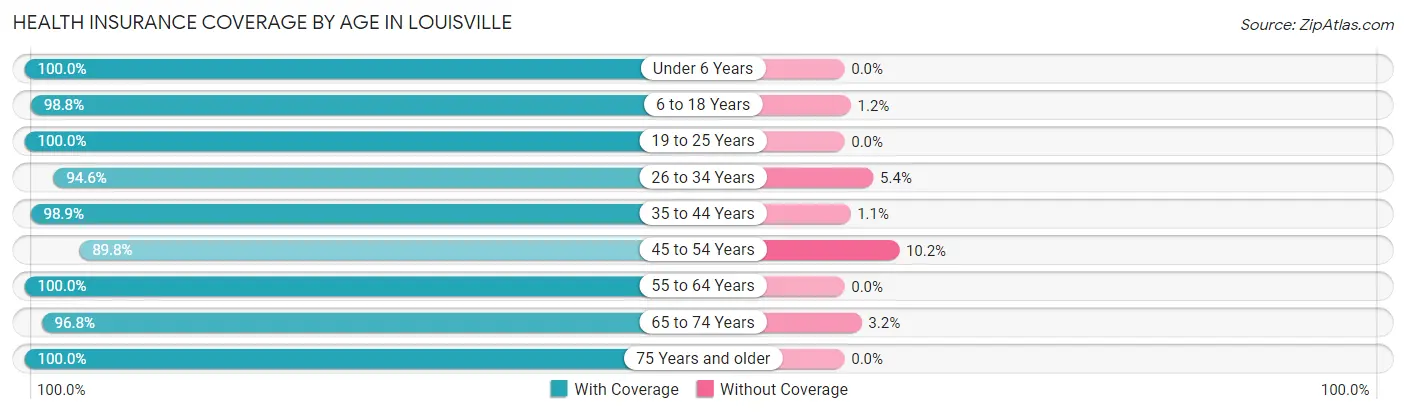 Health Insurance Coverage by Age in Louisville