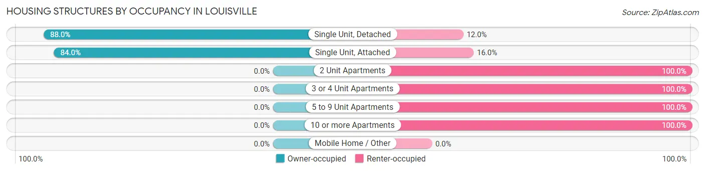 Housing Structures by Occupancy in Louisville