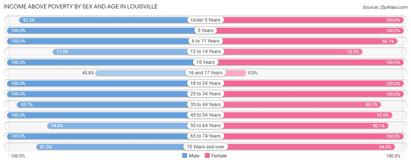 Income Above Poverty by Sex and Age in Louisville