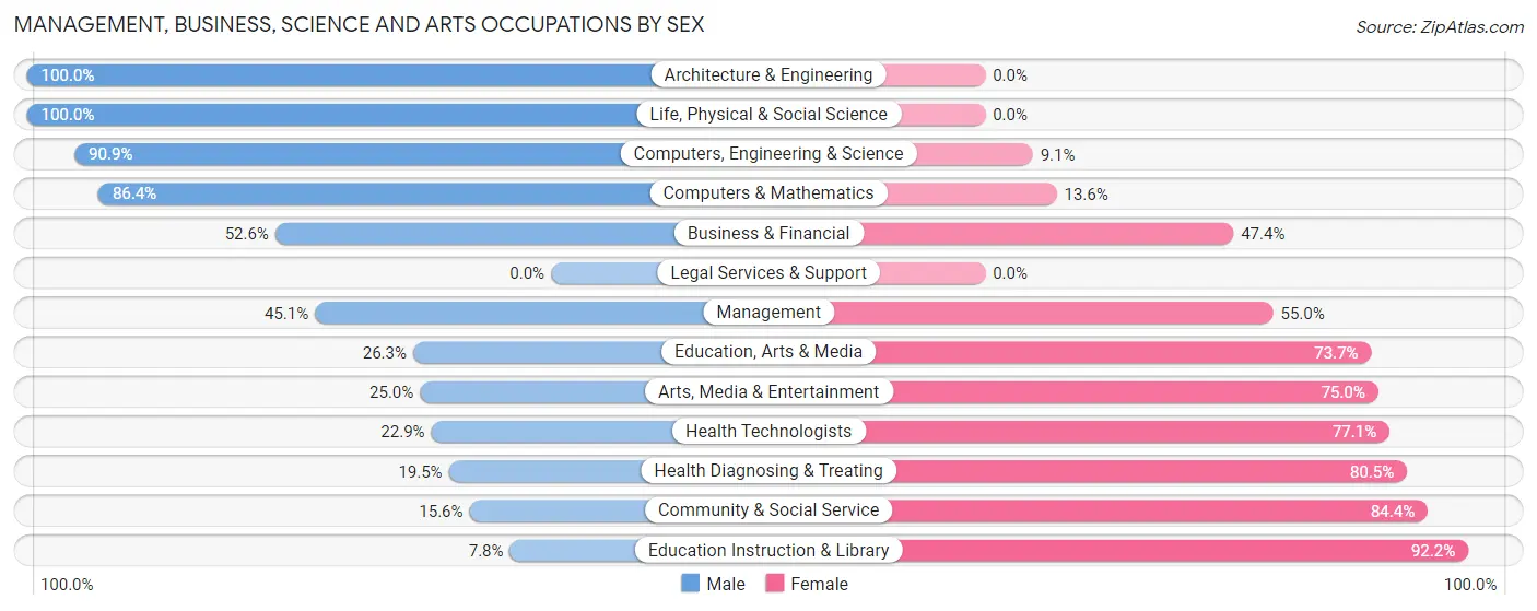 Management, Business, Science and Arts Occupations by Sex in Louisville