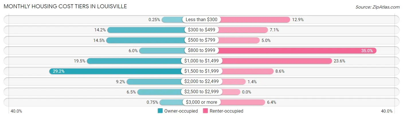 Monthly Housing Cost Tiers in Louisville