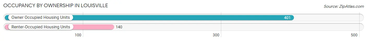 Occupancy by Ownership in Louisville