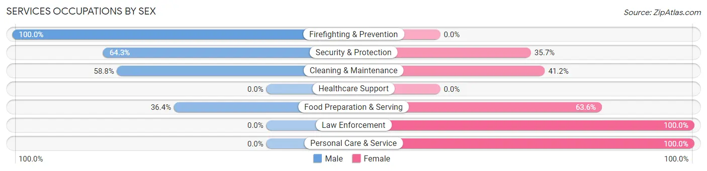 Services Occupations by Sex in Louisville