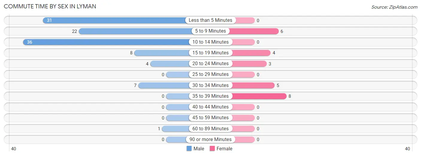 Commute Time by Sex in Lyman