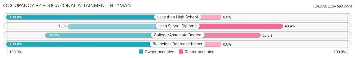 Occupancy by Educational Attainment in Lyman