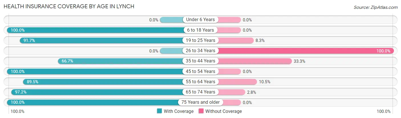 Health Insurance Coverage by Age in Lynch