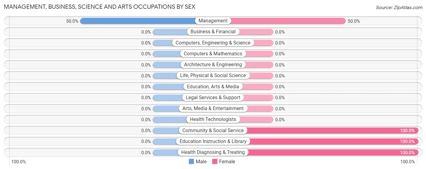 Management, Business, Science and Arts Occupations by Sex in Lynch
