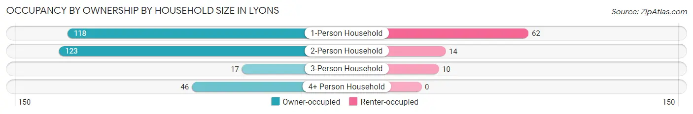 Occupancy by Ownership by Household Size in Lyons