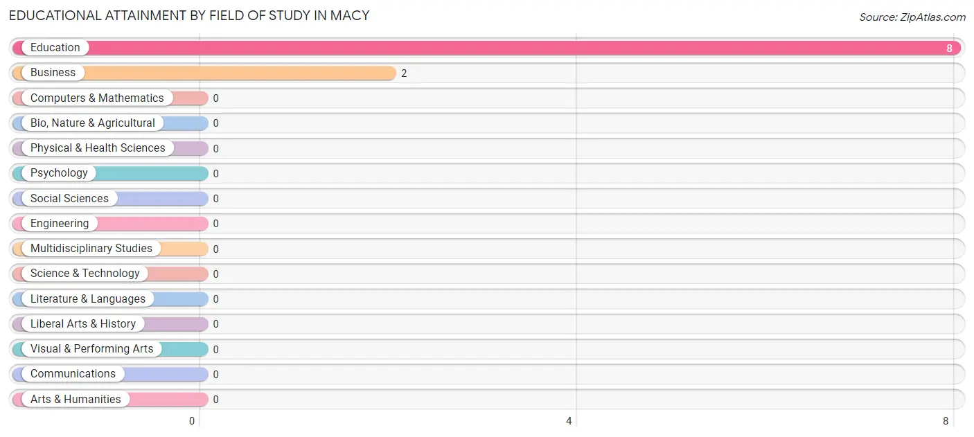 Educational Attainment by Field of Study in Macy