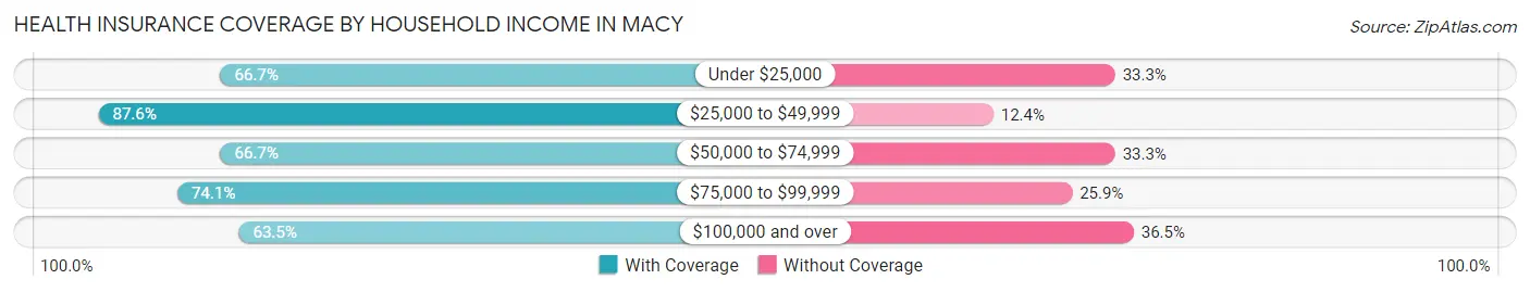 Health Insurance Coverage by Household Income in Macy