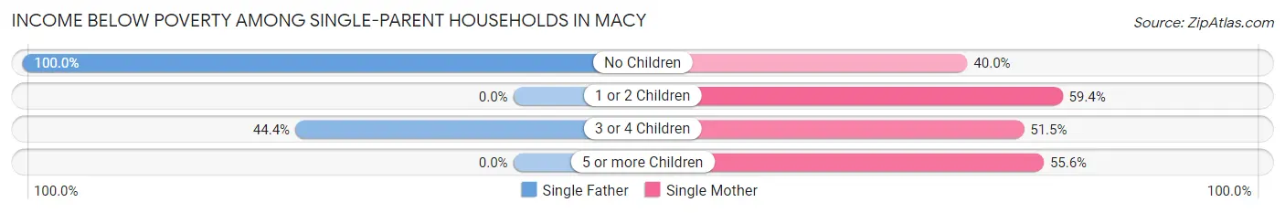 Income Below Poverty Among Single-Parent Households in Macy