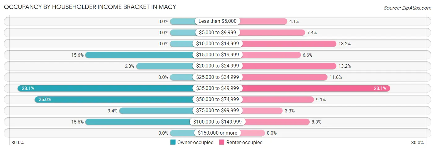 Occupancy by Householder Income Bracket in Macy