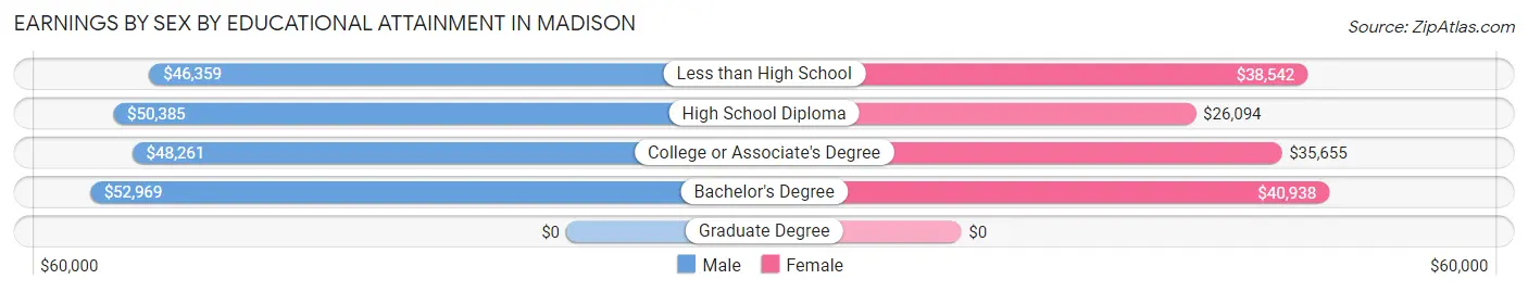 Earnings by Sex by Educational Attainment in Madison